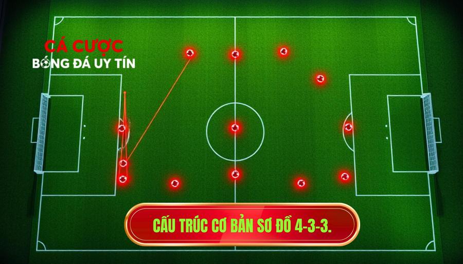  Cấu trúc cơ bản sơ đồ 4-3-3.